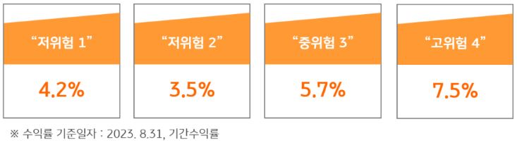 저위험1부터 고위험4까지의 상품 수익률 현황.